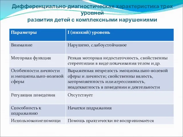 Дифференциально-диагностическая характеристика трех уровней развития детей с комплексными нарушениями