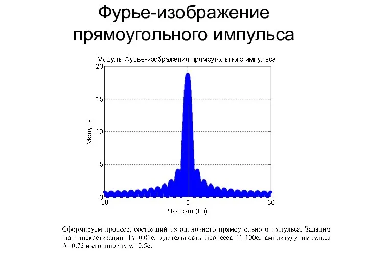 Фурье-изображение прямоугольного импульса