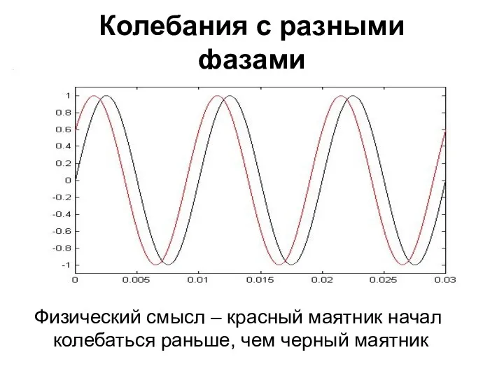 Колебания с разными фазами Физический смысл – красный маятник начал колебаться раньше, чем черный маятник