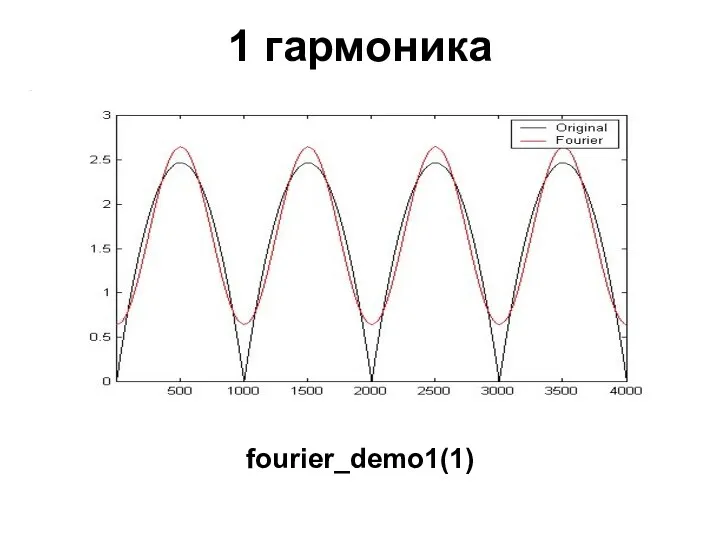 1 гармоника fourier_demo1(1)