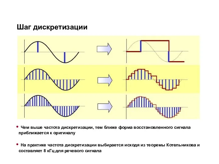 Шаг дискретизации Чем выше частота дискретизации, тем ближе форма восстановленного