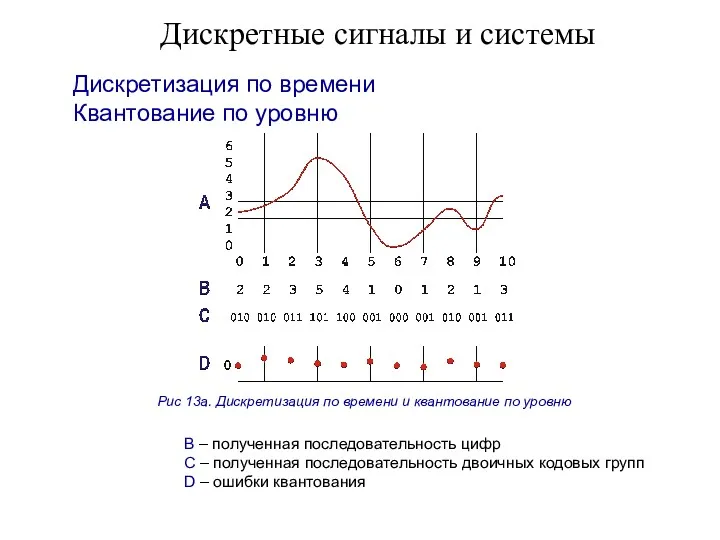 Дискретные сигналы и системы Дискретизация по времени Квантование по уровню