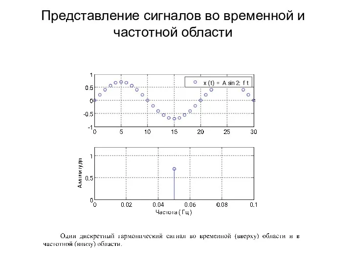 Представление сигналов во временной и частотной области