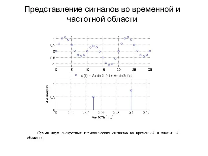 Представление сигналов во временной и частотной области