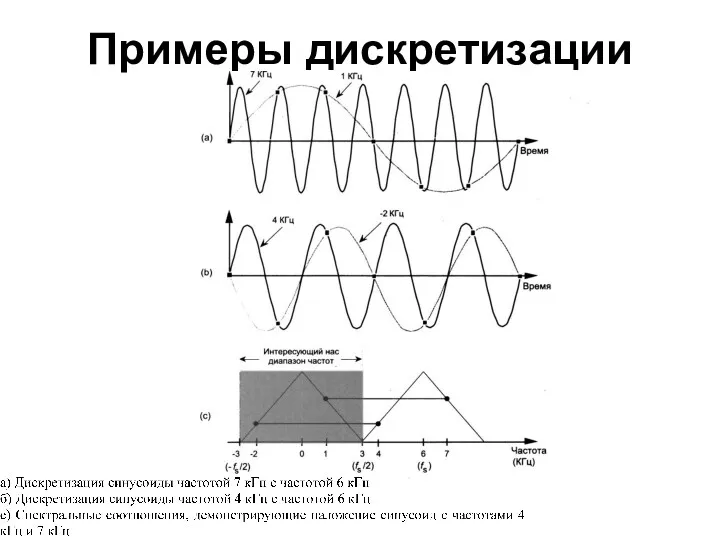 Примеры дискретизации