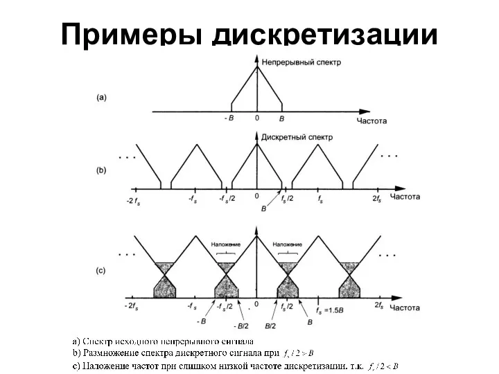 Примеры дискретизации