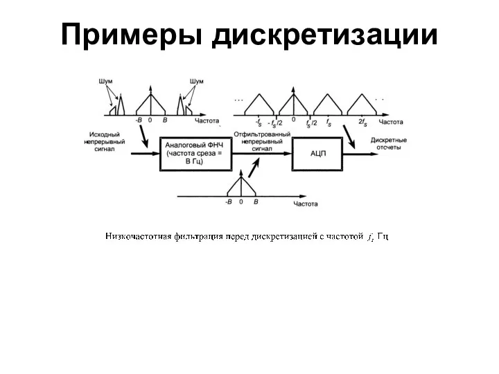 Примеры дискретизации