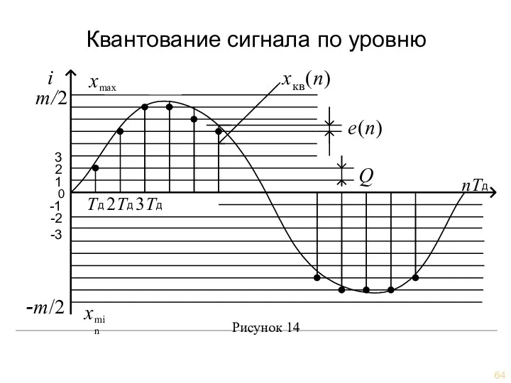 Погрешность квантования eкв(n) = хкв(n) − x(n) Квантование сигнала по уровню Рисунок 14