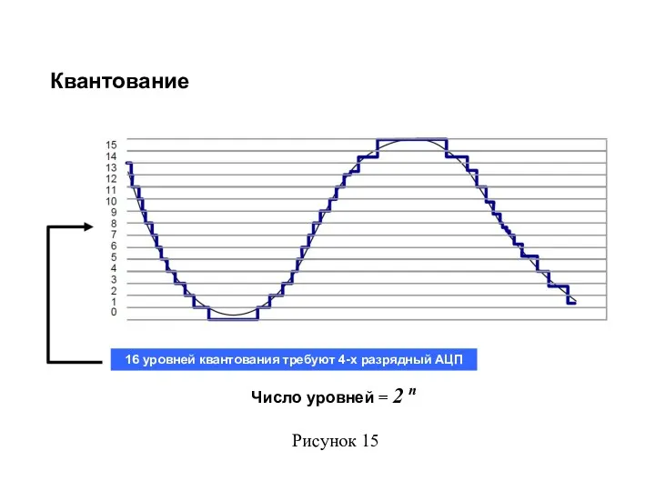 Квантование 16 уровней квантования требуют 4-х разрядный АЦП Число уровней = 2 n Рисунок 15