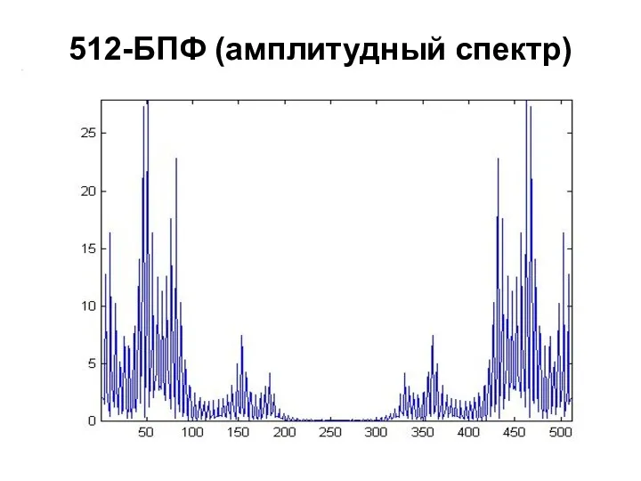 512-БПФ (амплитудный спектр)