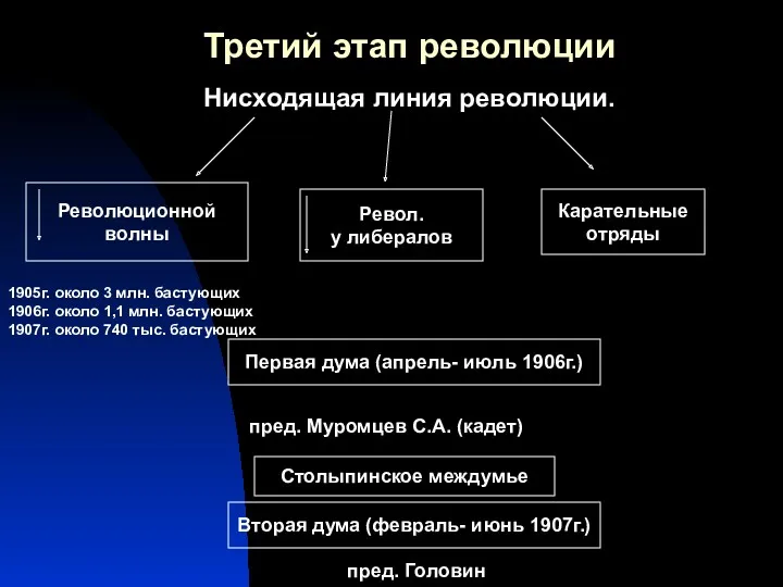 Третий этап революции Нисходящая линия революции. Революционной волны Револ. у либералов Карательные отряды