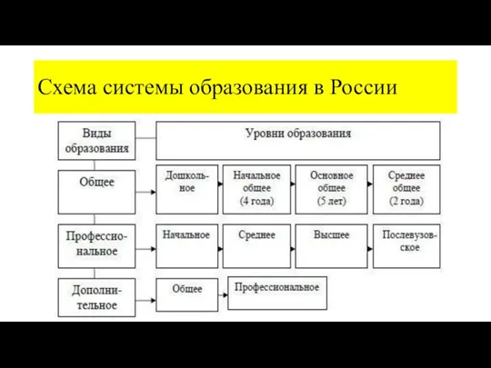 Схема системы образования в России