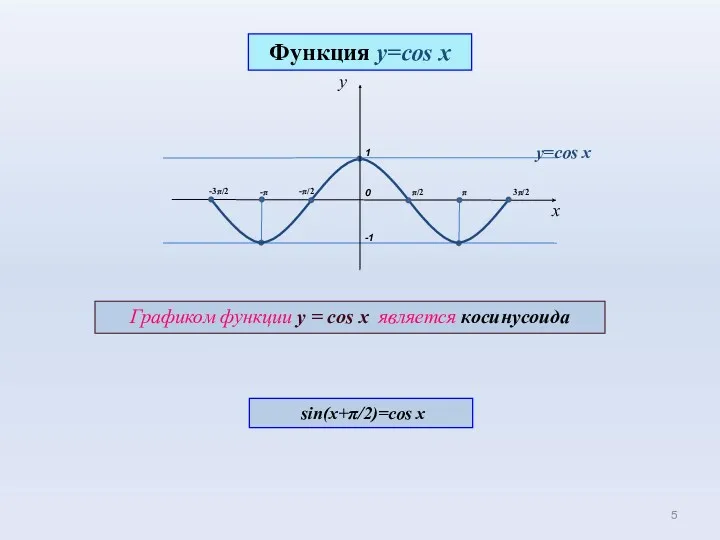 0 1 π/2 π -π x -π/2 -1 3π/2 -3π/2