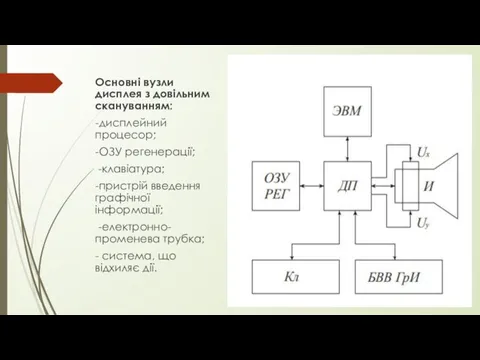 Основні вузли дисплея з довільним скануванням: -дисплейний процесор; -ОЗУ регенерації;