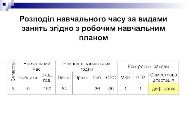 Розподіл навчального часу за видами занять згідно з робочим навчальним планом