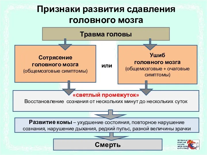 Признаки развития сдавления головного мозга