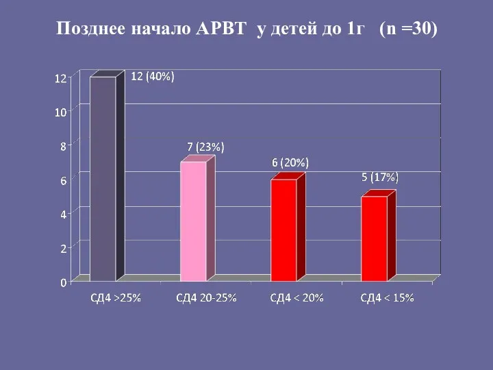 Позднее начало АРВТ у детей до 1г (n =30)