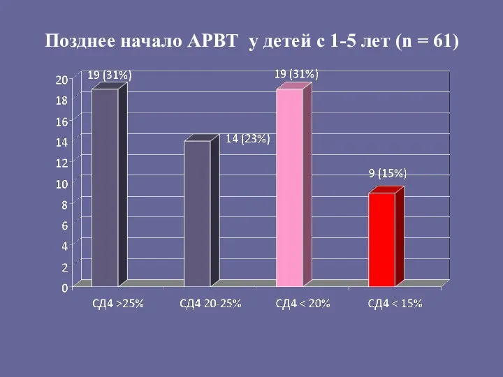 Позднее начало АРВТ у детей с 1-5 лет (n = 61)