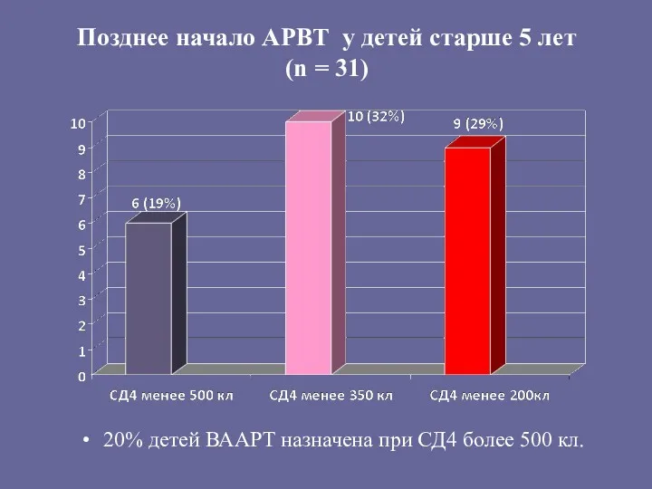 Позднее начало АРВТ у детей старше 5 лет (n = 31) 20% детей