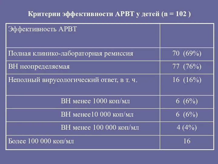 Критерии эффективности АРВТ у детей (n = 102 )