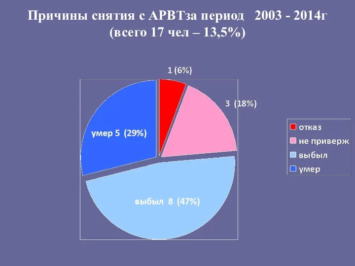 Причины снятия с АРВТза период 2003 - 2014г (всего 17 чел – 13,5%)