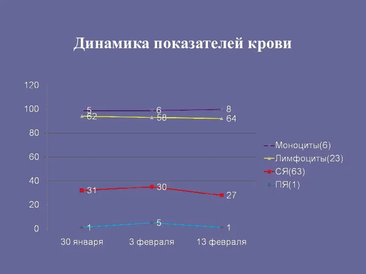 Динамика показателей крови