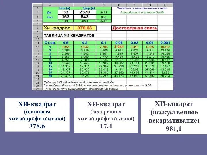 ХИ-квадрат (плановая химиопрофилактика) 378,6 ХИ-квадрат (экстренная химиопрофилактика) 17,4 ХИ-квадрат (исскуственное вскармливание) 981,1