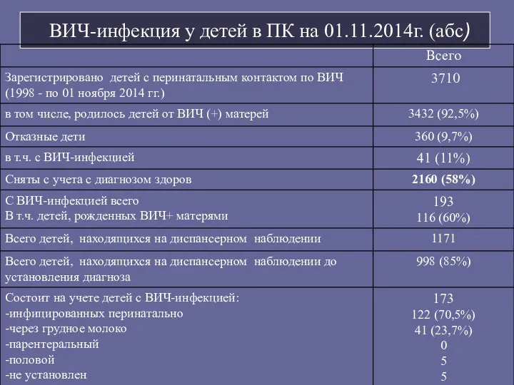 ВИЧ-инфекция у детей в ПК на 01.11.2014г. (абс)