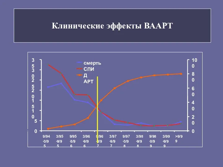 Клинические эффекты ВААРТ Период