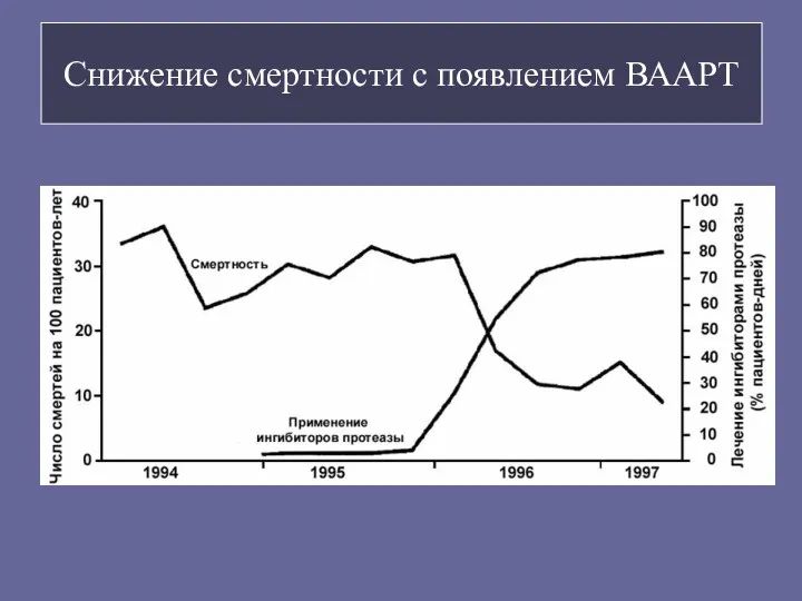 Снижение смертности с появлением ВААРТ Palella et al, N Engl J Med 2000