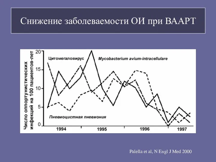 Снижение заболеваемости ОИ при ВААРТ Palella et al, N Engl J Med 2000