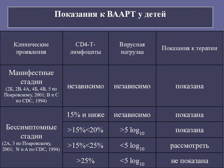 Показания к ВААРТ у детей