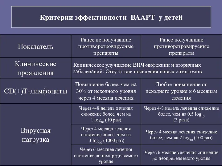 Критерии эффективности ВААРТ у детей