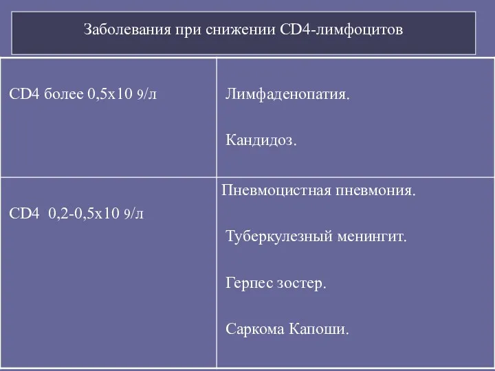 Заболевания при снижении СD4-лимфоцитов