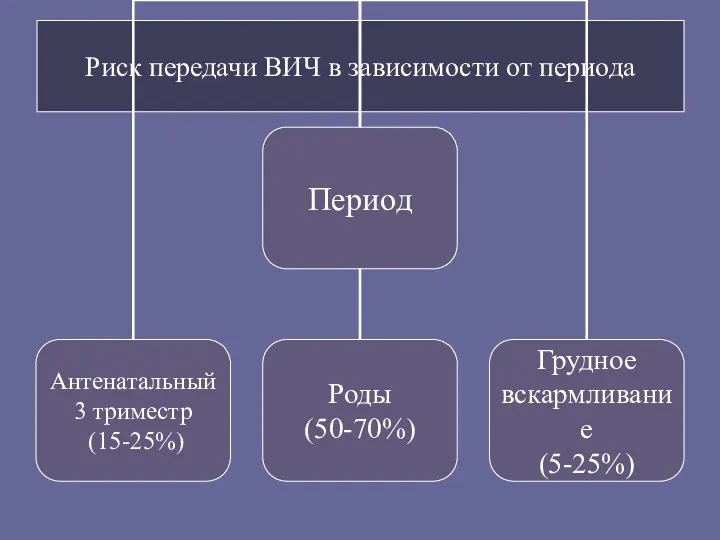 Риск передачи ВИЧ в зависимости от периода