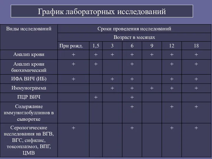 График лабораторных исследований