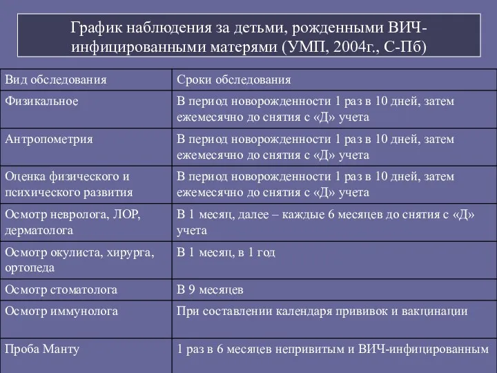 График наблюдения за детьми, рожденными ВИЧ-инфицированными матерями (УМП, 2004г., С-Пб)