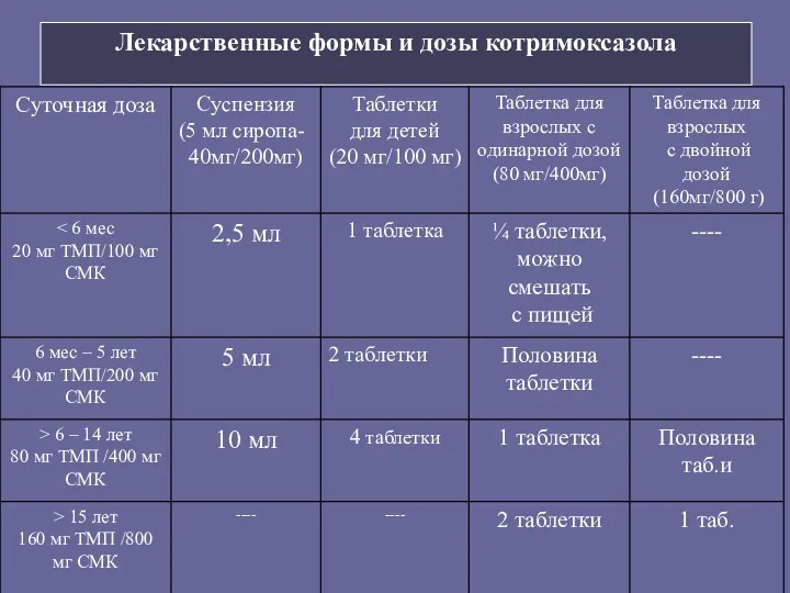 Лекарственные формы и дозы котримоксазола