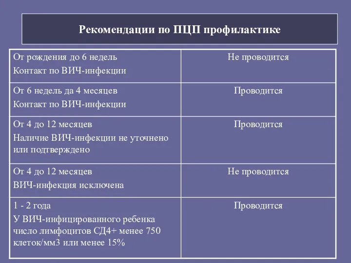 Рекомендации по ПЦП профилактике