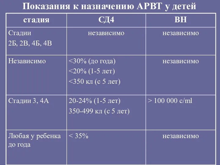 Показания к назначению АРВТ у детей