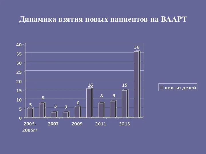 Динамика взятия новых пациентов на ВААРТ