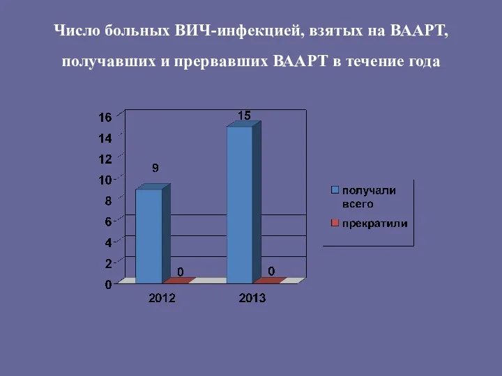 Число больных ВИЧ-инфекцией, взятых на ВААРТ, получавших и прервавших ВААРТ в течение года