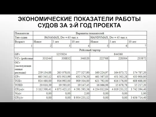 ЭКОНОМИЧЕСКИЕ ПОКАЗАТЕЛИ РАБОТЫ СУДОВ ЗА 2-Й ГОД ПРОЕКТА