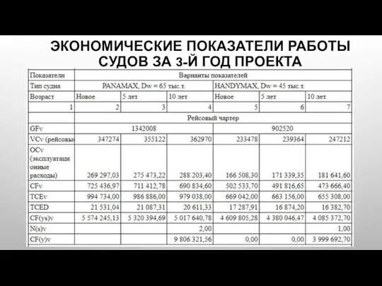 ЭКОНОМИЧЕСКИЕ ПОКАЗАТЕЛИ РАБОТЫ СУДОВ ЗА 3-Й ГОД ПРОЕКТА