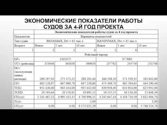 ЭКОНОМИЧЕСКИЕ ПОКАЗАТЕЛИ РАБОТЫ СУДОВ ЗА 4-Й ГОД ПРОЕКТА