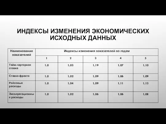 ИНДЕКСЫ ИЗМЕНЕНИЯ ЭКОНОМИЧЕСКИХ ИСХОДНЫХ ДАННЫХ