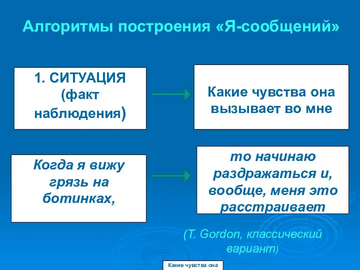 Алгоритмы построения «Я-сообщений» 1. СИТУАЦИЯ (факт наблюдения) Какие чувства она