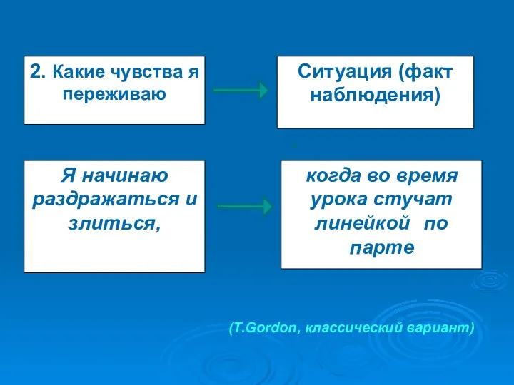 2. Какие чувства я переживаю Ситуация (факт наблюдения) Я начинаю