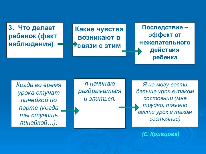 Последствие – эффект от нежелательного действия ребенка Когда во время