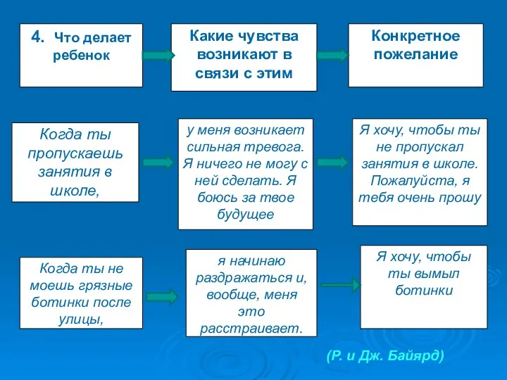 4. Что делает ребенок Какие чувства возникают в связи с